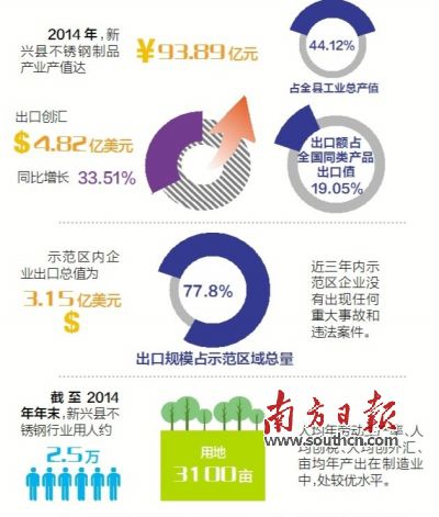 11月23日至25日，廣東省出入境檢驗(yàn)檢疫局派出驗(yàn)收專(zhuān)家組（下稱(chēng)“考核驗(yàn)收組”）對(duì)新興縣出口不銹鋼制品質(zhì)量安全示范區(qū)實(shí)施現(xiàn)場(chǎng)考核。考核驗(yàn)收組審核了新興縣政府提交的有關(guān)資料，并聽(tīng)取新興縣創(chuàng)建不銹鋼制品質(zhì)量安全示范區(qū)情況的匯報(bào)。在抽樣審核驗(yàn)收指標(biāo)、實(shí)地走訪、抽查創(chuàng)建示范區(qū)工作材料等一系列環(huán)節(jié)后，考核驗(yàn)收組宣布，新興縣出口不銹鋼制品質(zhì)量安全示范區(qū)通過(guò)現(xiàn)場(chǎng)考核驗(yàn)收。