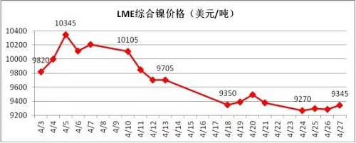 4月倫鎳在國(guó)內(nèi)商品極度疲軟影響下，其上漲受到明顯的抑制， 4月中旬在地緣政治風(fēng)險(xiǎn)以及鎳礦供應(yīng)增加的預(yù)期下，鎳價(jià)表現(xiàn)極其疲軟，下旬逐漸完成探底。從技術(shù)面看，4月下旬倫鎳在9300美元附件得到支撐，價(jià)格有望在隨后迎來小幅反彈，但上阻力線9800-9900美元附近。隨后再向下的概率增加，預(yù)計(jì)5月上旬，若價(jià)格在9300美元附近不能支撐住，有望跌至8300-8500美元區(qū)域。