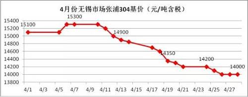 業(yè)內(nèi)部分貿(mào)易商認(rèn)為價(jià)格一路下跌，主要源于下游需求沒有了，所以要不斷低價(jià)刺激下游需求，以完成自身的“跑路”。雖然，對(duì)于不銹鋼需求最大的房地產(chǎn)行業(yè)受到政策的輪番轟炸，使得下游需求環(huán)比2016年是有減少，但是相比2015年還是相對(duì)正常的，只是下游買家，看到不銹鋼價(jià)格一路下滑，且沒有止跌的跡象，觀望情緒不斷增加，僅僅按需采購(gòu)。