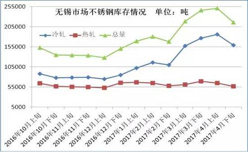 從成本面來看，雖然4月份不銹鋼價(jià)格下跌已經(jīng)達(dá)到生產(chǎn)成本線，但是以鋼廠代表太鋼為例，太鋼5月中高鎳鐵招標(biāo)價(jià)為830元/鎳，較上月下調(diào)60元/鎳，僅鎳原料成本就下降了500元/噸。預(yù)計(jì)太鋼5月高碳鉻鐵招標(biāo)價(jià)格在9000元/50基噸，那么將環(huán)比上月下跌600元/50基噸，僅鉻成本就下跌240元/噸。預(yù)計(jì)5月份不銹鋼成本又將下跌750元/噸左右。