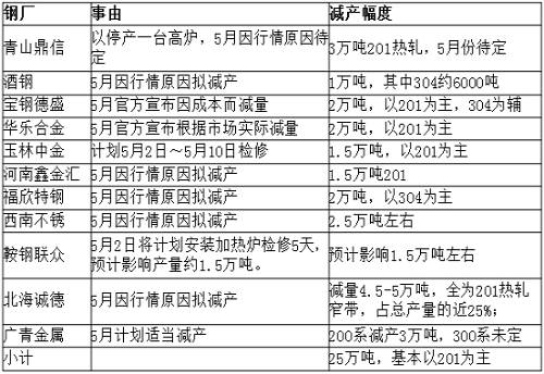 從庫(kù)存角度來看，無錫市場(chǎng)去庫(kù)存還可以，但佛山市場(chǎng)去庫(kù)存不理想，總庫(kù)存才減少33219噸，庫(kù)存高位仍舊在36萬(wàn)噸，5月份還將繼續(xù)去庫(kù)存。