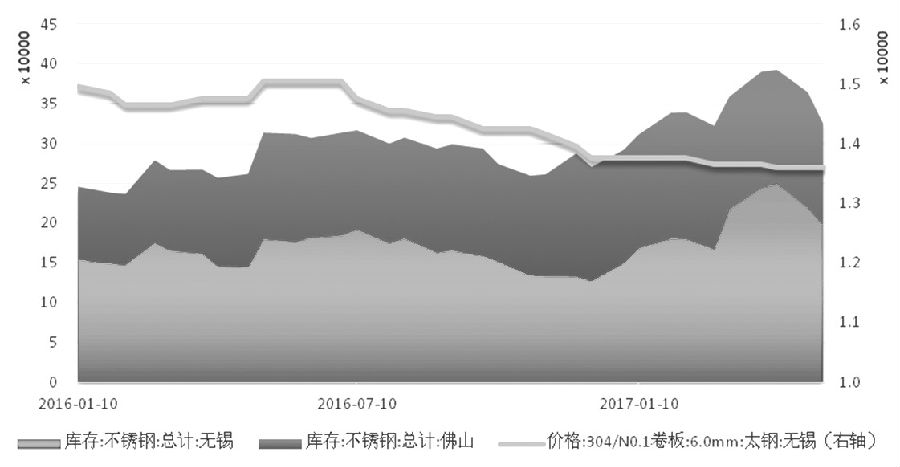 在需求沒有明顯支撐的情況下，不銹鋼價格難言好轉，進而壓縮不銹鋼廠利潤，傳導至原料端，鎳價筑底之路仍漫長。