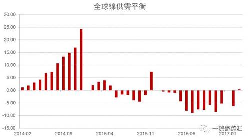 世界金屬統(tǒng)計局公布數(shù)據(jù)顯示，2016年全球鎳市供應(yīng)短缺5.15萬噸，2015年全年供應(yīng)過剩7.35萬噸。2016年全球精煉鎳產(chǎn)量為182.76萬噸，需求量為187.91萬噸。2016年全球鎳表觀需求量較前一年增加12.9萬噸。最新數(shù)據(jù)顯示，2017年1-3月全球鎳市供應(yīng)過剩3,300噸，2016年全球鎳市供應(yīng)短缺6.2萬噸。