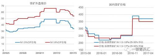 今年以來鎳礦價格基本穩(wěn)定，盡管鎳價低位曾回到去年下半年的低位震蕩區(qū)間，但是由于菲律賓環(huán)保審查礦山被關(guān)的持續(xù)炒作，加之國內(nèi)港口鎳礦庫存持續(xù)下跌，國內(nèi)鎳礦價格支撐較強，并未因鎳價的大幅下跌出現(xiàn)較大幅度的下跌。目前外盤期貨鎳礦價格已經(jīng)出現(xiàn)了大幅下跌。我們預(yù)計，隨著菲律賓鎳礦主產(chǎn)區(qū)雨季結(jié)束，國內(nèi)鎳礦供應(yīng)偏緊狀況得到緩解，鎳礦價格獲得的支撐會減弱，國內(nèi)礦價下跌的可能性較大。