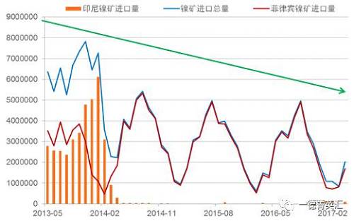 國內(nèi)進口鎳礦總量下降原因：2014年印尼禁礦之后，國內(nèi)主要消耗港口庫存，而后印尼鎳鐵項目逐漸上線，由于印尼鎳鐵成本優(yōu)勢，逐漸取代國內(nèi)的鎳鐵生產(chǎn)企業(yè)，占領(lǐng)市場。