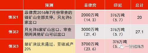 印尼國企Antam已經(jīng)開始出口低品位紅土鎳礦，鎳含量在1.7%以下，該公司已經(jīng)向中國出口16.5萬濕噸紅土鎳礦，并正在準備裝運第二批鎳礦。公司已經(jīng)向政府提交第二份出口申請，根據(jù)其位于馬魯古北部，東黑馬拉黑島新建內(nèi)亞冶煉廠的產(chǎn)能，公司申請出口另外370萬濕噸紅土鎳礦。據(jù)了解，印尼國內(nèi)第二批申請鎳礦出口的企業(yè)已經(jīng)遞交相關(guān)材料，具體企業(yè)以及申請出口量如下表所示：