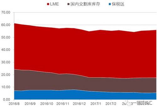 去庫存步伐緩慢。根據(jù)我們的數(shù)據(jù)追蹤，近期國內(nèi)鎳板庫存基本持穩(wěn)，但值得注意的是，LME市場兩個交易日庫存分別增加6810和近6000噸，據(jù)了解市場上流通的大量鎳豆注冊倉單或是移倉至香港（據(jù)了解，香港鎳豆注冊倉單有部分補貼）造成的庫存激增現(xiàn)象。