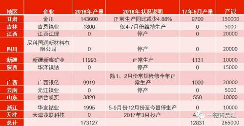 國內(nèi)總產(chǎn)能26.5萬噸，金川產(chǎn)能15萬，占比56.6%。甘肅地區(qū)5月份電解鎳產(chǎn)量略有減少，相比4月份產(chǎn)量下滑3%。新疆新鑫5月份電解槽維護完畢，電解鎳鎳生產(chǎn)恢復(fù)正常,自4月份750噸增長至1131噸。吉恩鎳業(yè)、浙江華友鈷業(yè)電解鎳繼續(xù)暫停生產(chǎn)。