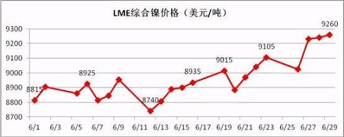 6月倫鎳盤價在連續(xù)三個月陰跌后有陰轉(zhuǎn)晴。鎳現(xiàn)貨價格跟隨期鎳的上行而上漲，同時鎳鐵行情在鎳價上漲的帶動下出現(xiàn)逆轉(zhuǎn)上揚。太鋼7月份高鎳鐵采購價格現(xiàn)已敲定為790元/鎳(含稅到廠現(xiàn)付)，環(huán)比上月上漲20元/鎳；本周張浦高鎳鐵采購價格上漲至815元/鎳，環(huán)比上周上漲25元/鎳。近期，期鎳漲多跌少，對鎳鐵行情形成較強支撐。