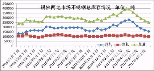 6月份下旬第一波上漲，雖然低庫存的貿(mào)易商訂貨火爆，但是一大半的訂貨都是以期貨為主，導(dǎo)致實際現(xiàn)貨流入市場有限，很快就被分銷到下游，使得6月份下旬庫存進(jìn)一步下降。第二波月末上漲開始，下游用戶還是有被促動下單，所以到時前期的期貨入市也未必會大幅增加庫存，7月市場走勢總體均價環(huán)比6月下跌的可能性不大，很有可能震蕩上行，漲一波跌一波，總體上行。