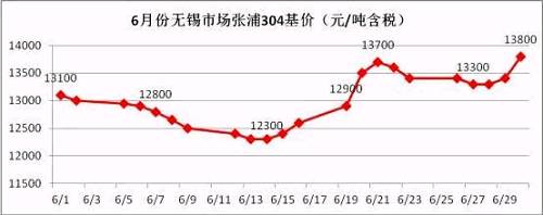 從6月的走勢圖可以看到，月中304價格觸底反彈，價格一度上沖至13700元/噸，而月底市場報價再次走高，并且沖破前期高位，民營鋼廠304冷軋直沖14000元/噸，國有和合資鋼廠304冷軋已經(jīng)突破14000元/噸。