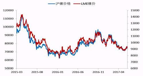 今年2月份以來，鎳價(jià)震蕩下行，震蕩至71000點(diǎn)附近獲得支撐，此輪下跌已經(jīng)吃掉了自去年底部上行以來的90%的漲幅，在這期間，鎳價(jià)主要受宏觀層面美元走勢(shì)、國(guó)內(nèi)資金面狀況以及印尼放松鎳礦出口，菲律賓環(huán)保審查情況的左右。