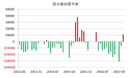 WBMS最新數(shù)據(jù)顯示，國(guó)內(nèi)冶煉廠/精煉廠鎳產(chǎn)量較2016年減少2.6萬噸，表觀需求量較上年下降10.7萬噸，主要由于俄鎳進(jìn)口量下降。