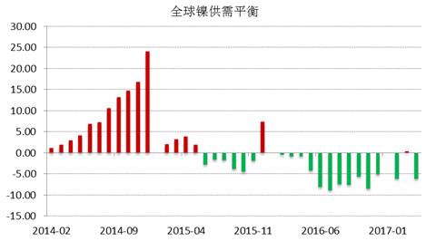 WBMS公布的最新數(shù)據(jù)顯示，2017年1-4月全球鎳市供應(yīng)短缺3.53萬噸，2016年全球鎳市供應(yīng)短缺6.2萬噸。INSG公布的最新數(shù)據(jù)顯示，全球精煉鎳供應(yīng)缺口在4月份縮窄至2.24萬噸，因來自印尼和中國(guó)的精煉鎳產(chǎn)量跳增。