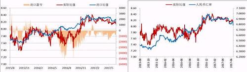 今年二季度以來，人民幣升值，美元/人民幣震，鎳內(nèi)外比值也隨之震蕩下行，進(jìn)口盈利窗口持續(xù)關(guān)閉，但是我們可以看到整個(gè)二季度鎳現(xiàn)貨進(jìn)口虧損并不大，后期貿(mào)易上依舊可依據(jù)此數(shù)據(jù)監(jiān)控把控進(jìn)口時(shí)機(jī)。