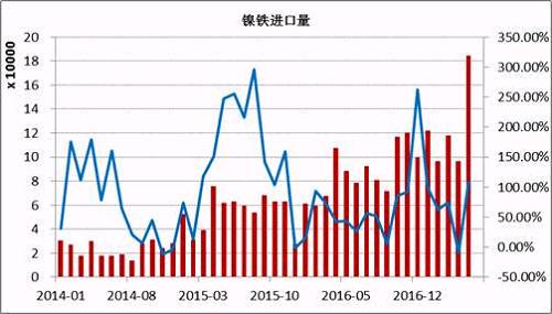 數(shù)據(jù)顯示，2017年5月鎳鐵進(jìn)口量為184066噸，同比增長(zhǎng)108%。1-5月份累計(jì)進(jìn)口量同比增長(zhǎng)59.37%。其中來自印尼的158130噸，同比增長(zhǎng)165.3%，1-5月份累計(jì)從印尼進(jìn)口增長(zhǎng)76.43%。國(guó)內(nèi)鎳鐵企業(yè)減產(chǎn)造成的缺口主要通過印尼進(jìn)口來彌補(bǔ)，后期印尼鎳鐵項(xiàng)目繼續(xù)投產(chǎn)，在期不銹鋼項(xiàng)目未落地之前，大部分依舊出口到中國(guó)。