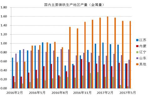 數(shù)據(jù)顯示，國(guó)內(nèi)鎳鐵企業(yè)2017年6月產(chǎn)量為66.16萬噸，環(huán)比增加4.45%，者和金屬量為3.265萬噸，環(huán)比增加5.02%。其中高鎳鐵環(huán)比增幅較大，主要原因是，江蘇、山東地區(qū)規(guī)模工廠提高產(chǎn)量。由于環(huán)保以及成本因素，二季度國(guó)內(nèi)鎳鐵企業(yè)開工率較低，內(nèi)蒙、遼寧地區(qū)只有15%左右的開工率，山東、江蘇等地業(yè)之后30%。目前鎳鐵價(jià)格有所回升，后期鎳鐵生產(chǎn)企業(yè)開工率有望提高。