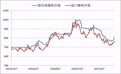 自去年底國(guó)內(nèi)高鎳鐵價(jià)格到達(dá)1000元/鎳的高點(diǎn)之后，本年度一、二季度鎳鐵價(jià)格震蕩下行，并在6月初出險(xiǎn)了底部跡象，鎳鐵生產(chǎn)企業(yè)再一次遭遇洗禮，諸多企業(yè)停產(chǎn)、減產(chǎn)。目前，高鎳鐵價(jià)格會(huì)升至840附近，后期不銹鋼企業(yè)復(fù)產(chǎn)較多，高鎳鐵需求存在增量，鎳鐵價(jià)格繼續(xù)上漲概率較大。