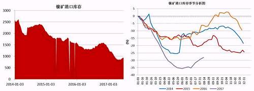 截止6月底，國(guó)內(nèi)主要港口鎳礦庫存為941萬噸，較前期842萬噸的低位有了明顯增加，主要得益于印尼鎳礦出口政策放松，菲律賓前環(huán)境部長(zhǎng)被解聘，進(jìn)口量增加；同時(shí)國(guó)內(nèi)二季度由于環(huán)保因素以及成本因素，大部分鎳鐵生產(chǎn)企業(yè)停產(chǎn)減產(chǎn)，對(duì)鎳礦需求減少。預(yù)計(jì)三季度港口鎳礦庫存依舊會(huì)持續(xù)“蓄水”。