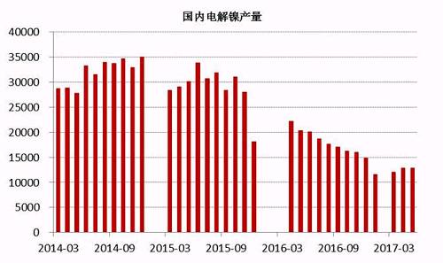 2017年6月中國(guó)電解鎳產(chǎn)量約為13245噸，較5月產(chǎn)量12831噸增長(zhǎng)3.22%。從歷史數(shù)據(jù)我們不難看出，年內(nèi)幾個(gè)月國(guó)內(nèi)電解鎳產(chǎn)量較去年同期有明顯的下滑趨勢(shì)，這主要是由于鎳價(jià)在經(jīng)歷了去年的上漲之后，持續(xù)低迷，企業(yè)處于虧損狀態(tài)之下，生產(chǎn)積極性不高。