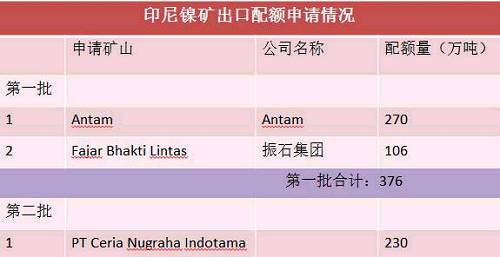 目前第二批申請(qǐng)出口配額并獲得批準(zhǔn)的只有一家企業(yè)，配額量230萬噸。截止六月底，印尼已出口9船，F(xiàn)ajar 5船，antam4船。 Antam公司已經(jīng)向政府提交第二份出口申請(qǐng)，公司申請(qǐng)出口另外370萬濕噸紅土鎳礦，第二批出口配額將被分配給其他的市場(chǎng)，包括與日本的長(zhǎng)協(xié)。