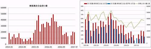 國(guó)內(nèi)精煉鎳自去年下半年以來進(jìn)口量是持續(xù)下降，這與我們之前的預(yù)判是一致的，主要原因還是俄鎳，我們知道，精煉鎳的進(jìn)口中，我們主要來自俄羅斯，2016年上半年，LME鎳進(jìn)口盈利窗口斷續(xù)打開，俄鎳進(jìn)口量大幅增加，甚至超過了俄鎳自身的產(chǎn)量，俄鎳產(chǎn)量限制且今年以來，鎳進(jìn)口盈利窗口并未打開過，預(yù)計(jì)后期精煉鎳的進(jìn)口量同比依舊會(huì)下降。