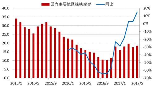 進(jìn)入2017年以來，全國(guó)主要地區(qū)鎳鐵庫存基本持穩(wěn)，維持在15-20萬噸上下，由于去年同期庫存較低，未來三季度預(yù)計(jì)鎳鐵庫存增速加快。