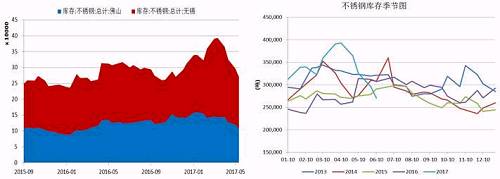 無錫、佛山兩地不銹鋼庫存在5月中旬達(dá)到峰值，主要是前期不銹鋼廠利潤(rùn)可觀，生產(chǎn)企業(yè)開工率較高，而下游需求遲遲未發(fā)力導(dǎo)致庫存大量積壓。而后不銹鋼庫存大幅下降，目前回兩地庫存總量回歸至27萬噸，從季節(jié)性分析圖中可以看到，后期不銹鋼是有補(bǔ)庫需要的。