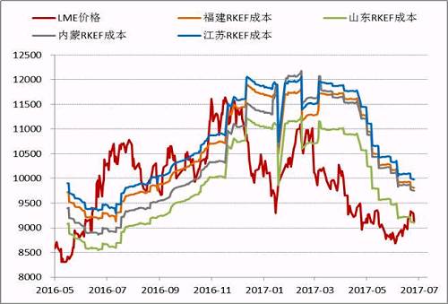 近期隨著鎳價(jià)的進(jìn)一步反彈，國(guó)內(nèi)鎳鐵價(jià)格也再度回升，根據(jù)目前的數(shù)據(jù)，部分電爐企業(yè)已經(jīng)出現(xiàn)盈利，這為三季度鎳鐵生產(chǎn)企業(yè)復(fù)產(chǎn)、鎳鐵產(chǎn)量上升打下伏筆。
