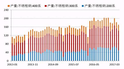 2017年5月份國(guó)內(nèi)27家主流不銹鋼廠粗鋼產(chǎn)量為178.21萬噸，環(huán)比4月份減少10.76萬噸，降幅為5.69%；同比去年期減少37.79萬噸，降幅為17.5%。5月份減產(chǎn)主要是由于鞍鋼聯(lián)眾、酒鋼、寶鋼德盛、華樂合金、玉林中金、河南鑫金匯、福欣特鋼、西南不銹等進(jìn)行檢修而減產(chǎn)造成。進(jìn)入六月后，德龍復(fù)產(chǎn)而增加，同時(shí)成本下降個(gè)別鋼廠產(chǎn)量提高。預(yù)計(jì)6月份總計(jì)劃產(chǎn)量將達(dá)190萬噸水平，環(huán)比增7%，同比降4%。