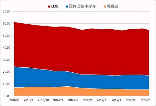 Wind數(shù)據(jù)顯示，截止6月30日，LME市場(chǎng)與SHFE兩個(gè)市場(chǎng)的顯性庫存總量在447491噸，年初兩市場(chǎng)總量在465038噸，半年時(shí)間國(guó)內(nèi)庫存在供應(yīng)偏緊，需求溫和的背景下，并未出現(xiàn)快速去庫存的現(xiàn)象。目前調(diào)研數(shù)據(jù)顯示量市場(chǎng)顯性庫存加上保稅庫存在55萬噸附近，鎳板去庫存步伐依舊緩慢。