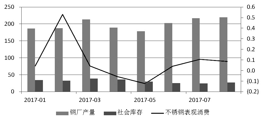 近期，宏觀氛圍轉(zhuǎn)暖，房地產(chǎn)銷售面積累計同比增幅有所走高。而不銹鋼在經(jīng)歷了三個月的去庫存之后，6月底、7月初中下游集中補庫，助推不銹鋼價格上行，進而使得鋼廠利潤增加，對作為原料的鎳金屬形成支撐，鎳價高位運行。