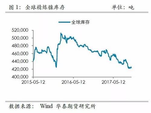 整體上，在2015年12月至2016年1月份鎳庫存的增加，我們認(rèn)為已經(jīng)將此前市場的隱形庫存充分調(diào)動，當(dāng)前留在社會的庫存或不是很多了。截至10月份，我們依然維持這樣的判斷。