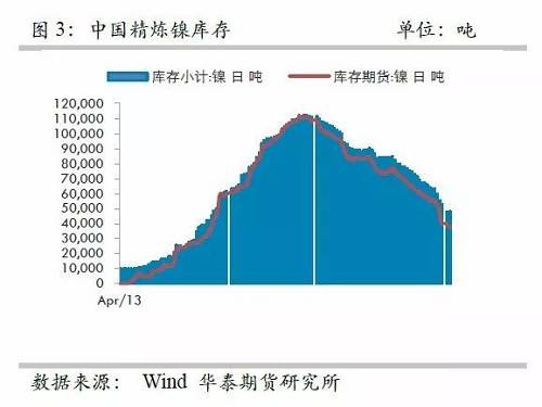 另外，從9月份中國精煉鎳凈進(jìn)口來看，環(huán)比增加比較有限，而9月份進(jìn)口盈利窗口基本上持續(xù)打開，但是卻無法刺激更多的進(jìn)口，顯示國外可銷售精煉鎳板庫存量已經(jīng)十分有限。