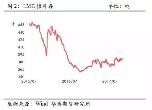整體上，在2015年12月至2016年1月份鎳庫存的增加，我們認(rèn)為已經(jīng)將此前市場的隱形庫存充分調(diào)動，當(dāng)前留在社會的庫存或不是很多了。截至10月份，我們依然維持這樣的判斷。