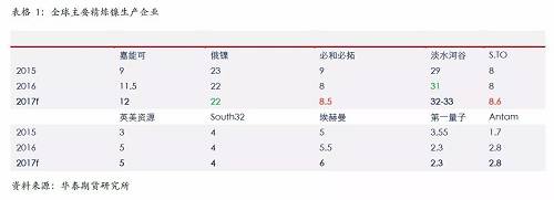 精煉鎳生產(chǎn)企業(yè)主要是傳統(tǒng)的生產(chǎn)企業(yè)，后期產(chǎn)能增量比較有限；另外，由于無論是硫化鎳礦還是紅土鎳礦，高品位礦比較稀少，而要從紅土鎳礦提煉精煉鎳，需要投入成本比較高，這些需要高鎳價刺激。