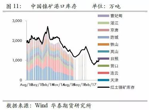 由于國內(nèi)港口庫存自9月份以來的增量折合鎳鐵產(chǎn)量大約三周左右；而因9月份國內(nèi)鎳鐵產(chǎn)量較高，因此盡管9月鎳礦進(jìn)口環(huán)比有較大增量，但富余量也僅僅兩周的鎳鐵產(chǎn)量，因此，目前的彈性庫存僅僅5周左右的量，因此，是無法應(yīng)對菲律賓雨季的影響。此外，如果山東環(huán)保嚴(yán)格執(zhí)行，則被迫需要其他地區(qū)產(chǎn)能，因此會使得庫存和生產(chǎn)之間更容易出現(xiàn)錯配行為。