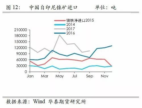 鎳鐵供應(yīng)緊張，鎳價看漲不變！