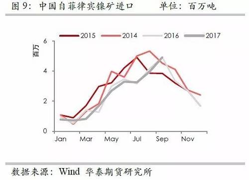 但由于印尼鎳礦出口配額繼續(xù)增加，因此未來來自印尼的鎳礦進(jìn)口依然呈現(xiàn)增加格局，但是預(yù)估因鎳礦出口企業(yè)需要準(zhǔn)備時間，因此未來幾個月出口或以平穩(wěn)為主。