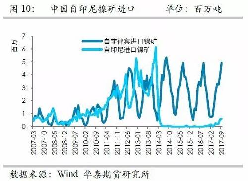 但由于印尼鎳礦出口配額繼續(xù)增加，因此未來來自印尼的鎳礦進(jìn)口依然呈現(xiàn)增加格局，但是預(yù)估因鎳礦出口企業(yè)需要準(zhǔn)備時間，因此未來幾個月出口或以平穩(wěn)為主。