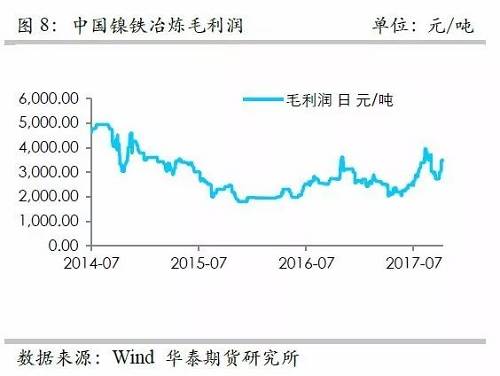 而鎳礦方面，9月份進(jìn)口量環(huán)比再度增加，不過相對去年同期增量不算太高，并且來自菲律賓的鎳礦進(jìn)口基本上和去年同期持平，增量主要是印尼鎳礦的進(jìn)口。但是，從環(huán)比數(shù)據(jù)來看，自印尼的進(jìn)口穩(wěn)定在60萬噸/月。