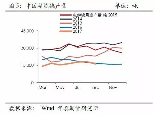 鎳鐵供應(yīng)緊張，鎳價看漲不變！