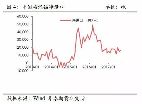 另外，從9月份中國精煉鎳凈進(jìn)口來看，環(huán)比增加比較有限，而9月份進(jìn)口盈利窗口基本上持續(xù)打開，但是卻無法刺激更多的進(jìn)口，顯示國外可銷售精煉鎳板庫存量已經(jīng)十分有限。