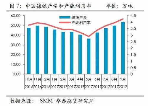 而鎳礦方面，9月份進(jìn)口量環(huán)比再度增加，不過相對去年同期增量不算太高，并且來自菲律賓的鎳礦進(jìn)口基本上和去年同期持平，增量主要是印尼鎳礦的進(jìn)口。但是，從環(huán)比數(shù)據(jù)來看，自印尼的進(jìn)口穩(wěn)定在60萬噸/月。