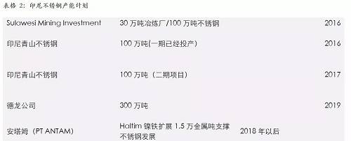 印尼一體化不銹鋼的優(yōu)勢，主要體現(xiàn)在兩個方面，一個是印尼鎳礦資源的豐富，導(dǎo)致鎳鐵成本較低；另外一個是印尼能源豐富，自備電廠現(xiàn)金成本較低。