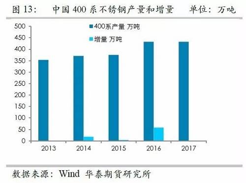 之所以關(guān)注印尼不銹鋼，主要原因在于印尼鎳礦品位相對較高，因此鎳鐵改進(jìn)之后，品位較高，可以直接生產(chǎn)不銹鋼，而對精煉鎳需求較弱，但是國內(nèi)鎳鐵品位整體偏低，對精煉鎳需求大，因此如果國內(nèi)產(chǎn)能被擠壓之后，對于精煉鎳的需求會降低。