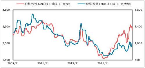 印尼不銹鋼進(jìn)一步增加，鎳鐵出口更少。印尼放松鎳礦出口以后，我們認(rèn)為會影響鎳鐵產(chǎn)能的投放，但是不銹鋼產(chǎn)能投放受到的影響要低一些，主要是，中國供給側(cè)改革的推進(jìn)，對于新增不銹鋼產(chǎn)能批復(fù)較為嚴(yán)格；歐美反傾銷較為嚴(yán)格，暫時印尼還不受影響，這兩點因素是吸引中國企業(yè)投資印尼不銹鋼產(chǎn)業(yè)的重要依據(jù)。