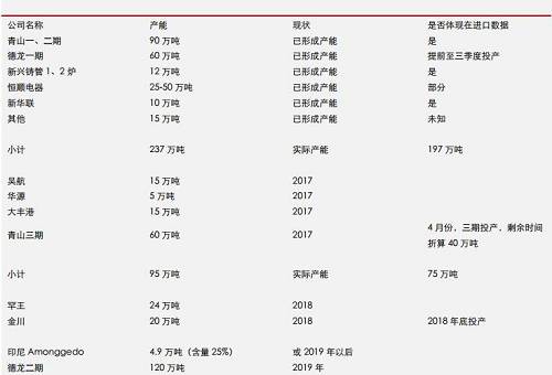 據(jù)機(jī)構(gòu)統(tǒng)計數(shù)據(jù)表明， 2017 年 9 月份，中國鎳鐵產(chǎn)量環(huán)比再度增加，但是，鎳鐵市場整體依然表現(xiàn)為貨源緊缺，而 9 月不銹鋼需求則不是很理想，因此，鎳鐵冶煉企業(yè)對于未來限產(chǎn)實際上已經(jīng)有所準(zhǔn)備。國內(nèi)鎳鐵預(yù)期減產(chǎn)，環(huán)保影響大約0.45-0.5萬噸/月；目前產(chǎn)能總利用率不足60%另外；冶煉企業(yè)有一定攢貨。