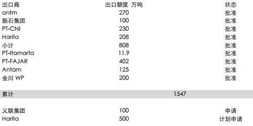 印尼能源與礦業(yè)部官員BambangSusigit表示，截至9月底，印尼出口鎳礦石149萬濕噸，出口鋁土礦49萬濕噸。而此前，截至8月中期，印尼已出口鎳礦石140萬噸。顯示出后續(xù)的出口配額暫時尚未發(fā)送，這意味著后續(xù)新增的配額需要一定的準(zhǔn)備時期，因此可能未必能夠補(bǔ)充菲律賓雨季的影響。但2018年鎳礦供應(yīng)將比較充足。