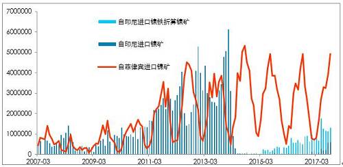 利潤有一定維持，鎳鐵有能力跟隨鎳價，當(dāng)前鎳鐵供應(yīng)并不充沛。